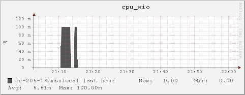 cc-206-18.msulocal cpu_wio