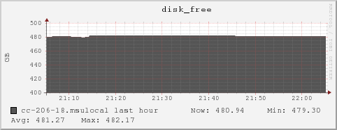 cc-206-18.msulocal disk_free