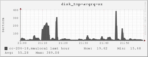 cc-206-18.msulocal disk_tmp-avgrq-sz