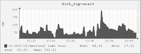 cc-206-18.msulocal disk_tmp-await