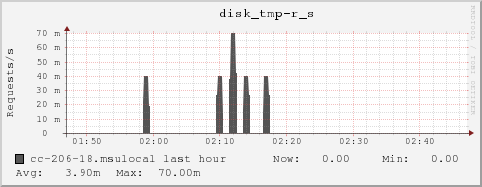 cc-206-18.msulocal disk_tmp-r_s