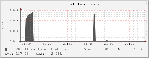 cc-206-18.msulocal disk_tmp-rkB_s