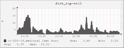 cc-206-18.msulocal disk_tmp-util