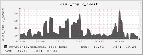 cc-206-18.msulocal disk_tmp-w_await