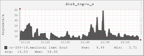 cc-206-18.msulocal disk_tmp-w_s