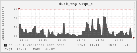 cc-206-18.msulocal disk_tmp-wrqm_s