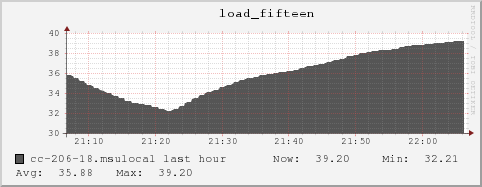 cc-206-18.msulocal load_fifteen