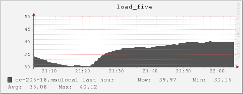 cc-206-18.msulocal load_five