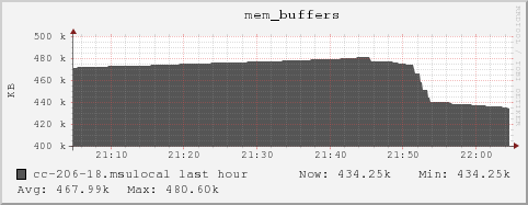 cc-206-18.msulocal mem_buffers