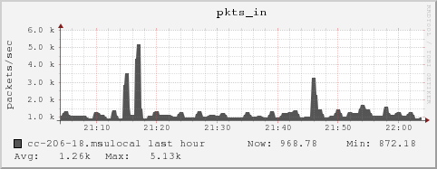 cc-206-18.msulocal pkts_in