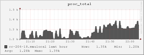 cc-206-18.msulocal proc_total