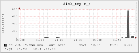 cc-206-19.msulocal disk_tmp-r_s