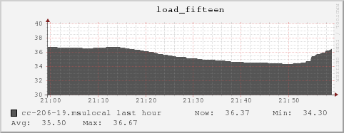 cc-206-19.msulocal load_fifteen