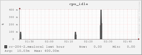 cc-206-2.msulocal cpu_idle