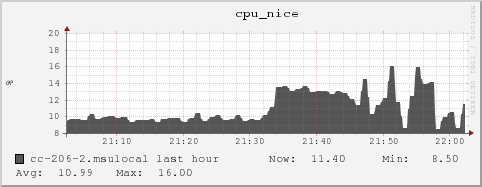 cc-206-2.msulocal cpu_nice