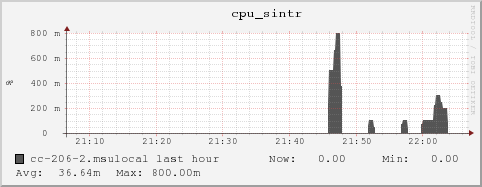 cc-206-2.msulocal cpu_sintr