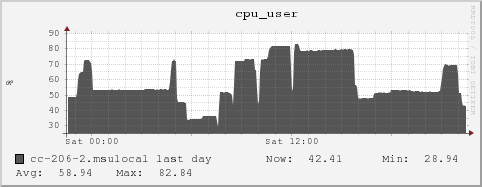 cc-206-2.msulocal cpu_user