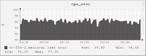 cc-206-2.msulocal cpu_user