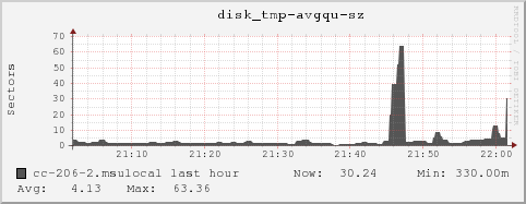 cc-206-2.msulocal disk_tmp-avgqu-sz