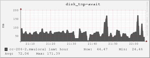 cc-206-2.msulocal disk_tmp-await