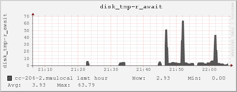 cc-206-2.msulocal disk_tmp-r_await