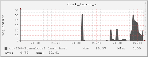 cc-206-2.msulocal disk_tmp-r_s