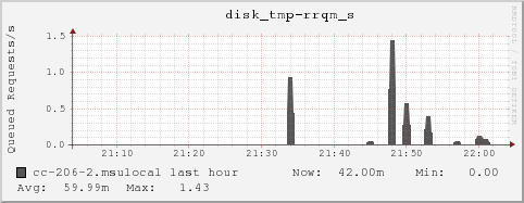 cc-206-2.msulocal disk_tmp-rrqm_s