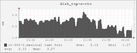 cc-206-2.msulocal disk_tmp-svctm