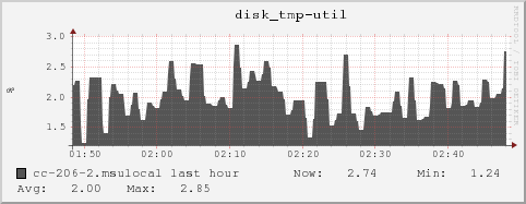 cc-206-2.msulocal disk_tmp-util