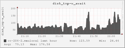 cc-206-2.msulocal disk_tmp-w_await