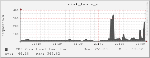 cc-206-2.msulocal disk_tmp-w_s