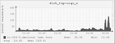 cc-206-2.msulocal disk_tmp-wrqm_s