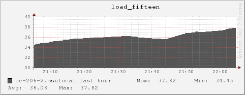 cc-206-2.msulocal load_fifteen