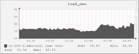 cc-206-2.msulocal load_one