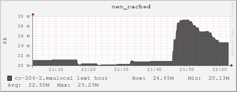 cc-206-2.msulocal mem_cached