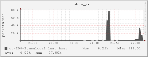 cc-206-2.msulocal pkts_in