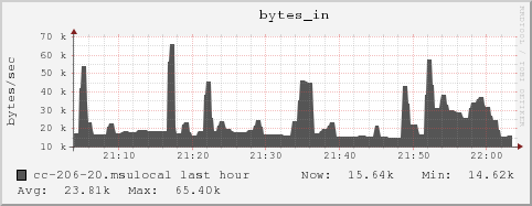 cc-206-20.msulocal bytes_in