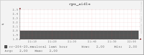 cc-206-20.msulocal cpu_aidle