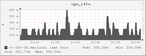 cc-206-20.msulocal cpu_idle