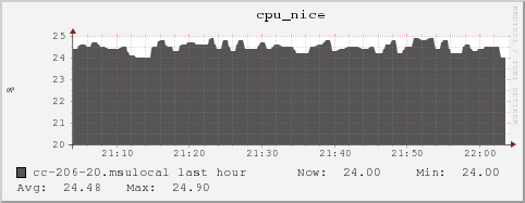 cc-206-20.msulocal cpu_nice