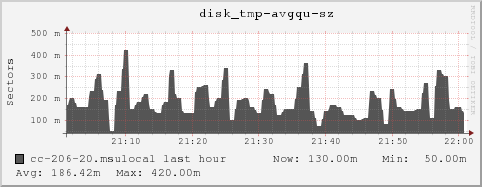 cc-206-20.msulocal disk_tmp-avgqu-sz