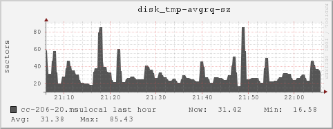 cc-206-20.msulocal disk_tmp-avgrq-sz