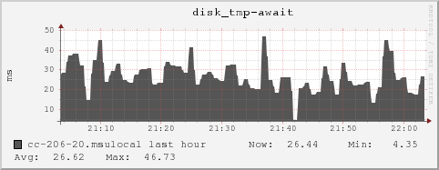 cc-206-20.msulocal disk_tmp-await