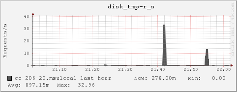 cc-206-20.msulocal disk_tmp-r_s