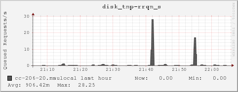 cc-206-20.msulocal disk_tmp-rrqm_s