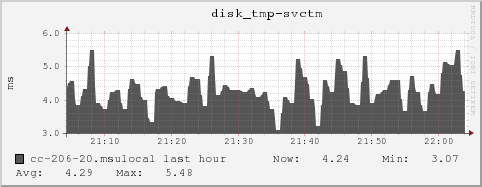 cc-206-20.msulocal disk_tmp-svctm