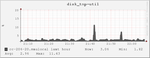 cc-206-20.msulocal disk_tmp-util