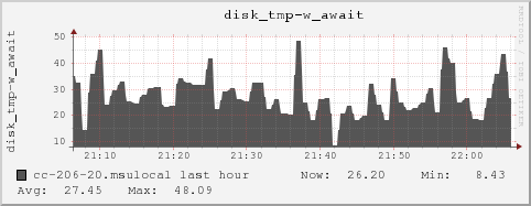 cc-206-20.msulocal disk_tmp-w_await