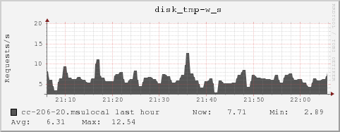 cc-206-20.msulocal disk_tmp-w_s