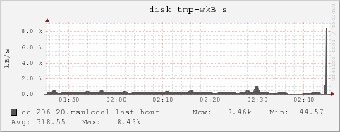 cc-206-20.msulocal disk_tmp-wkB_s